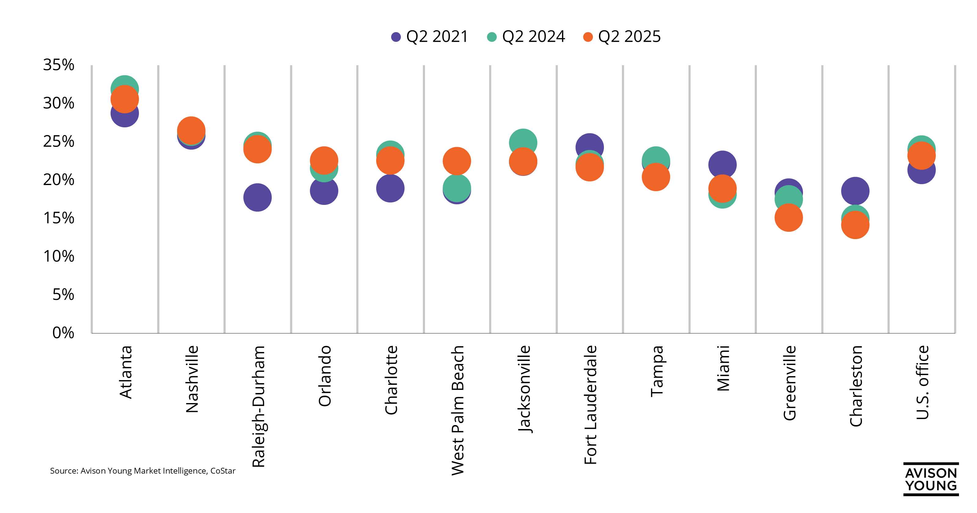scatter chart that compares availability rates across U.S. markets in the Southeast from 2021 to 2025 with Greenville and Charleston, SC having the lowest office availability in Q2 2025